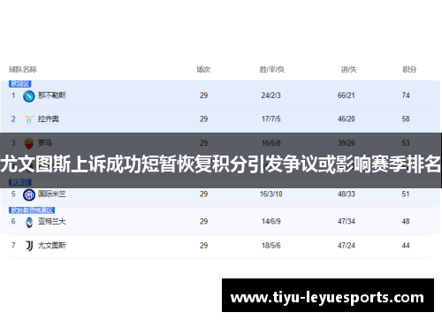 尤文图斯上诉成功短暂恢复积分引发争议或影响赛季排名 尤文图斯上诉成功短暂恢复积分引发争议或影响赛季排名